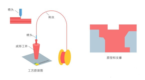 一常見3D打印技術FDM、SLS、SLA原理及優缺點分析